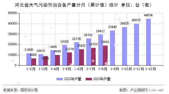 河北省大氣污染防治設備產量分月（累計值）統計