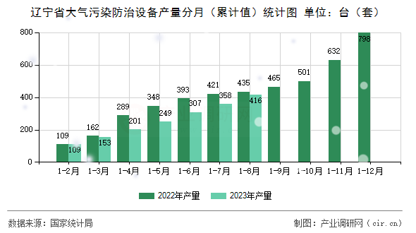 遼寧省大氣污染防治設備產量分月（累計值）統計圖