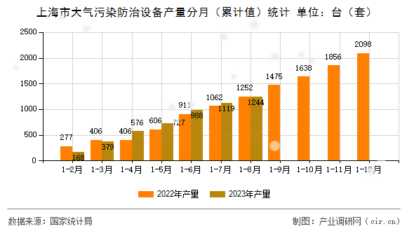 上海市大氣污染防治設備產量分月（累計值）統計