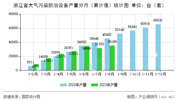 浙江省大氣污染防治設備產(chǎn)量分月（累計值）統(tǒng)計圖
