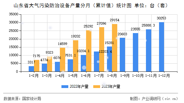 山東省大氣污染防治設備產量分月（累計值）統計圖