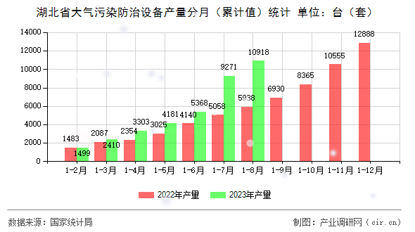 湖北省大氣污染防治設備產量分月（累計值）統計