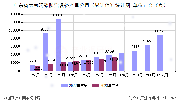 廣東省大氣污染防治設備產量分月（累計值）統計圖