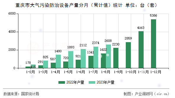 重慶市大氣污染防治設備產量分月（累計值）統計