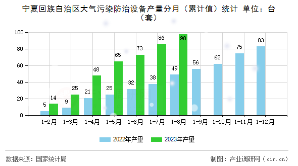 寧夏回族自治區大氣污染防治設備產量分月（累計值）統計