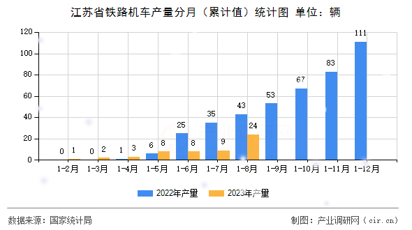 江蘇省鐵路機車產量分月（累計值）統計圖