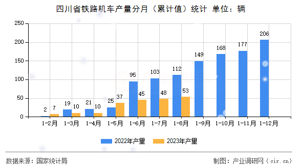 四川省鐵路機車產量分月（累計值）統計
