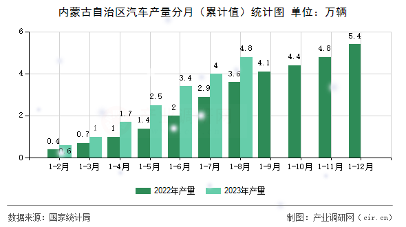 內蒙古自治區汽車產量分月（累計值）統計圖