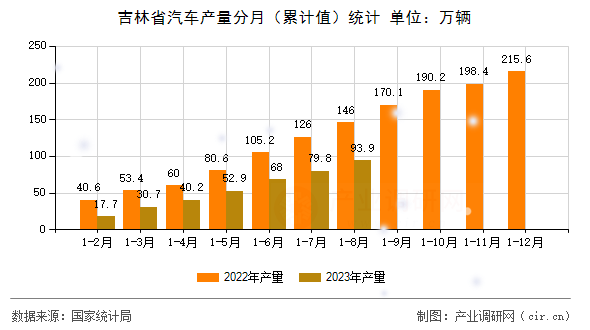 吉林省汽車產量分月（累計值）統計