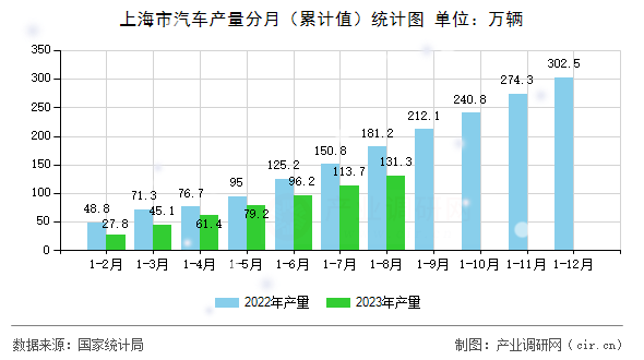 上海市汽車產量分月（累計值）統計圖