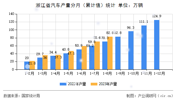 浙江省汽車產量分月（累計值）統計