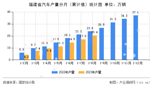 福建省汽車產量分月（累計值）統計圖