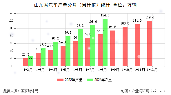 山東省汽車產量分月（累計值）統計