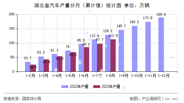 湖北省汽車產(chǎn)量分月（累計(jì)值）統(tǒng)計(jì)圖