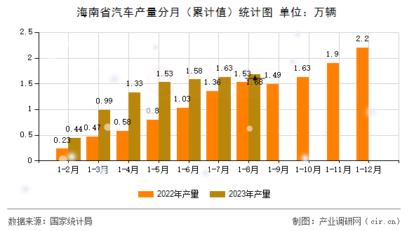 海南省汽車產量分月（累計值）統計圖