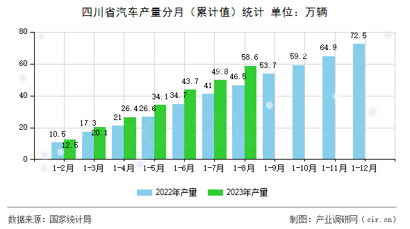 四川省汽車產量分月（累計值）統計