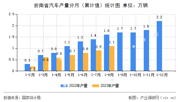 云南省汽車產量分月（累計值）統計圖
