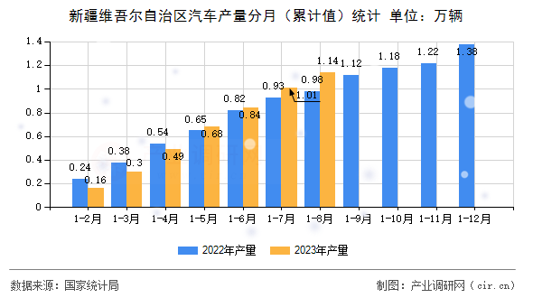 新疆維吾爾自治區汽車產量分月（累計值）統計