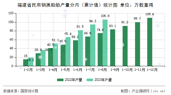 福建省民用鋼質船舶產量分月（累計值）統計圖