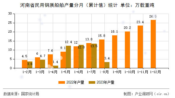 河南省民用鋼質船舶產量分月（累計值）統計