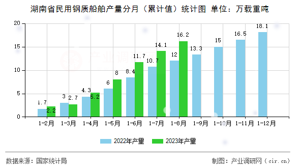 湖南省民用鋼質(zhì)船舶產(chǎn)量分月（累計值）統(tǒng)計圖