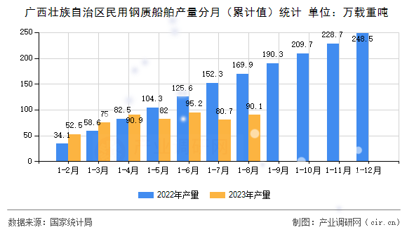 廣西壯族自治區民用鋼質船舶產量分月（累計值）統計