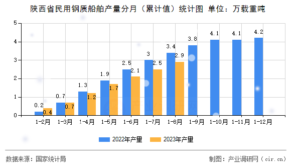 陜西省民用鋼質船舶產量分月（累計值）統計圖