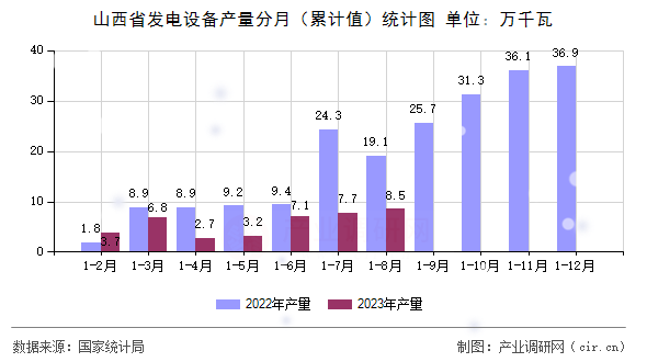 山西省發電設備產量分月（累計值）統計圖