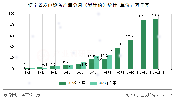 遼寧省發電設備產量分月（累計值）統計