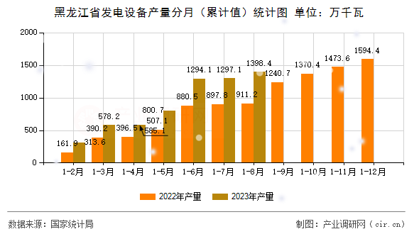 黑龍江省發電設備產量分月（累計值）統計圖
