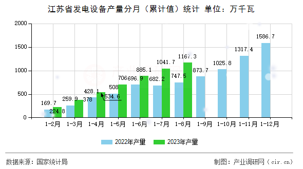 江蘇省發電設備產量分月（累計值）統計