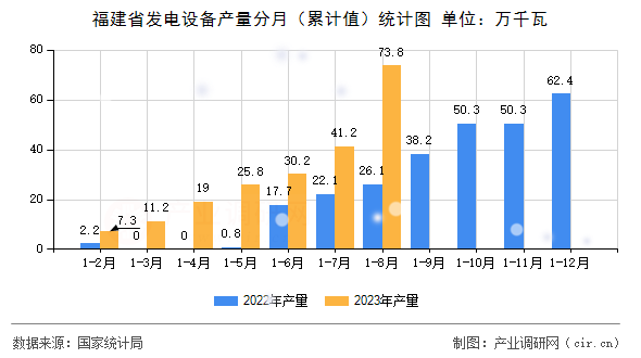福建省發電設備產量分月（累計值）統計圖
