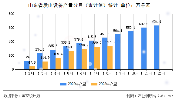 山東省發(fā)電設(shè)備產(chǎn)量分月（累計值）統(tǒng)計