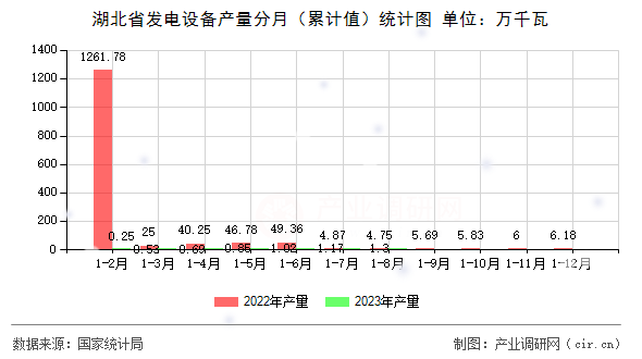 湖北省發電設備產量分月（累計值）統計圖