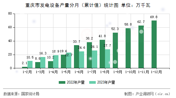 重慶市發電設備產量分月（累計值）統計圖