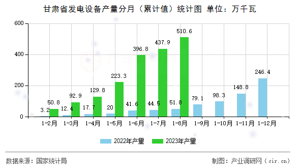 甘肅省發電設備產量分月（累計值）統計圖