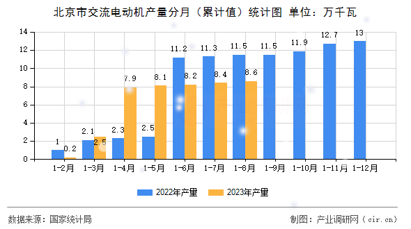 北京市交流電動機產量分月（累計值）統計圖