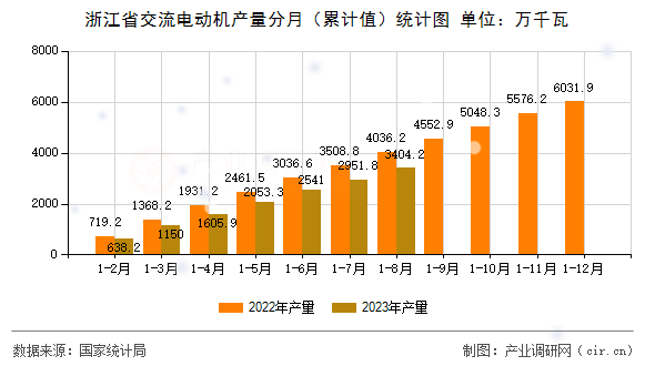 浙江省交流電動機產量分月（累計值）統計圖