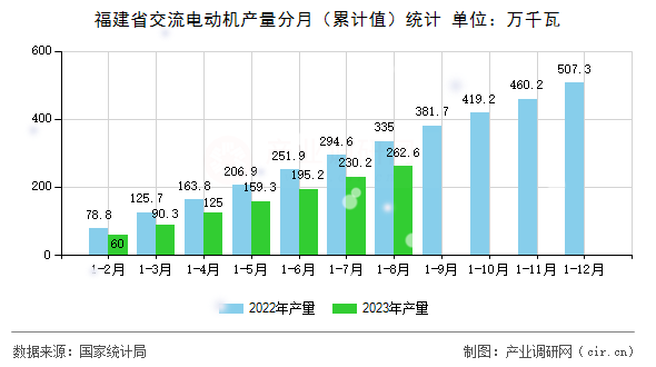 福建省交流電動機產量分月（累計值）統計
