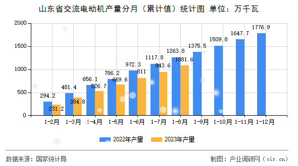 山東省交流電動機產量分月（累計值）統計圖
