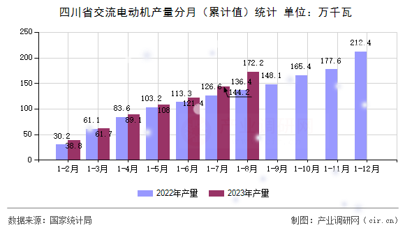 四川省交流電動機(jī)產(chǎn)量分月（累計值）統(tǒng)計