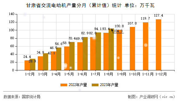 甘肅省交流電動機產量分月（累計值）統(tǒng)計