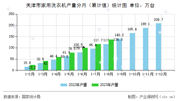天津市家用洗衣機產量分月（累計值）統計圖