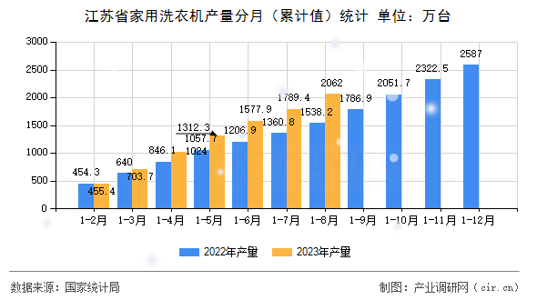 江蘇省家用洗衣機產量分月（累計值）統計