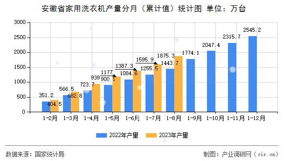 安徽省家用洗衣機產量分月（累計值）統計圖