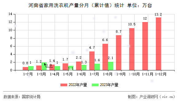 河南省家用洗衣機(jī)產(chǎn)量分月（累計(jì)值）統(tǒng)計(jì)