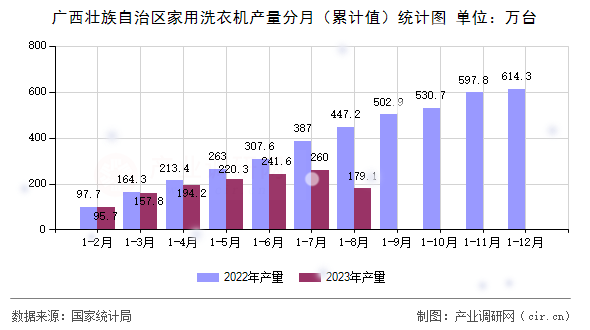 廣西壯族自治區家用洗衣機產量分月（累計值）統計圖
