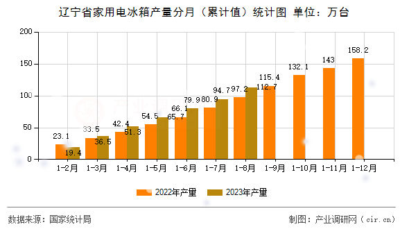 遼寧省家用電冰箱產量分月（累計值）統計圖