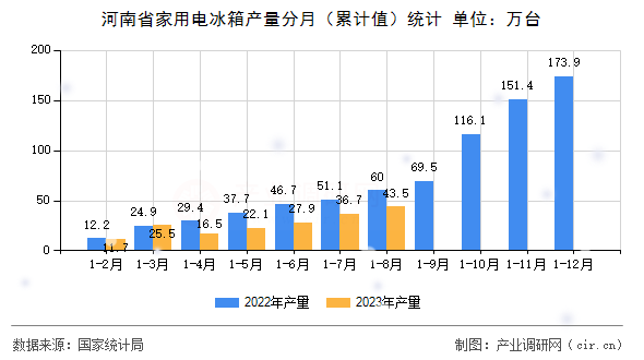 河南省家用電冰箱產量分月（累計值）統計