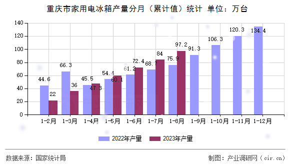 重慶市家用電冰箱產量分月（累計值）統計